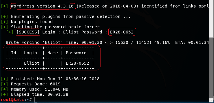 WordPress version 4.3.16 (Released on 2018-04-03) Enumerating plugins from passive detection No plugins found Startin the password brute forcer [SUCCESS] Login Elliot Password ER28-0652 identified from links opml Brute Forcin 'Elliot' Time: (5630 / 11452) 49.16% I Name I Password I ETA: Id I Login I Elliot I I ER28-0652 1 Finished: mon Jun 11 2018 Requests Done: 6019 memory used: 51.848 MB Elapsed time: 00:01:38 root@kati : 